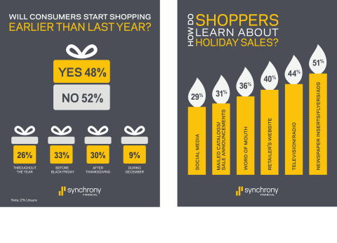 As consumers deck their halls and hit the malls over the coming weeks, they are doing so with more optimism about their personal finances, according to an independent study by Synchrony Financial. (Graphic: Business Wire)