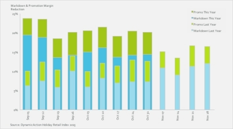 Markdown and promotion margin reduction leading up to Black Friday YOY 2014-2015 (Graphic: Business Wire)