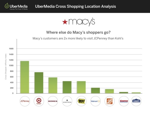 UberMedia's cross shopping affinity analysis revealed that Macy's customers are twice as likely to visit JCPenney than Kohl's. (Graphic: Business Wire) 