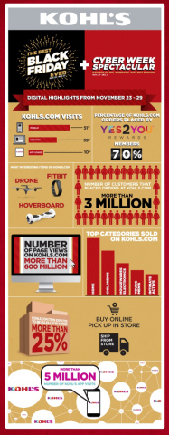 Kohl’s Shares Fun Facts and Great Stats from Kohls.com from Monday, November 23 through Sunday, November 29. (Graphic: Business Wire)