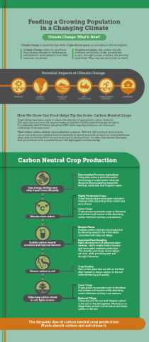 How we grow our food helps tip the scale: carbon neutral crops (Graphic: Business Wire)