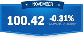 The Paychex | IHS Small Business Jobs Index increased in November, moving from 100.34 to 100.42, signaling modest gains in employment levels at small businesses across the U.S. The national index increased 0.08 percent from the previous month, but declined 0.31 percent from November 2014. (Graphic: Business Wire)