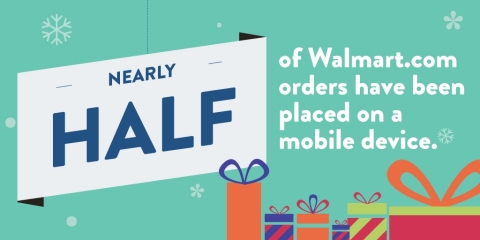 Nearly half of orders on Walmart.com since Thanksgiving have been placed on a mobile device - that's double compared to last year. (Graphic: Business Wire)