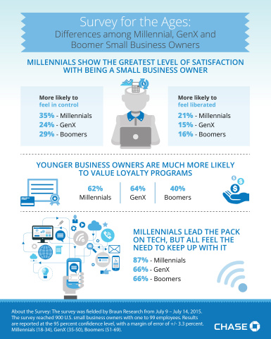 Chase for Business Survey for the Ages: Differences among Millennial, GenX and Boomer small business owners (Graphic: Business Wire)