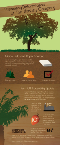 Preventing Deforestation at The Hershey Company. (Graphic: Business Wire)