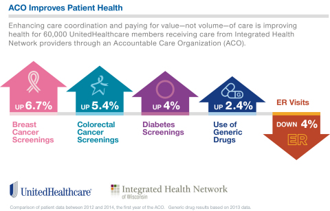 Enhanced care coordination between Integrated Health Network and UnitedHealthcare led to improved health results for 60,000 Wisconsin residents (Source: UnitedHealthcare).