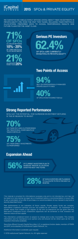 SFOs & Private Equity (Graphic: Business Wire)