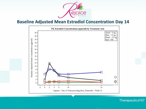 Baseline Adjusted Mean Estradiol Concentration Day 14 (Graphic: Business Wire)