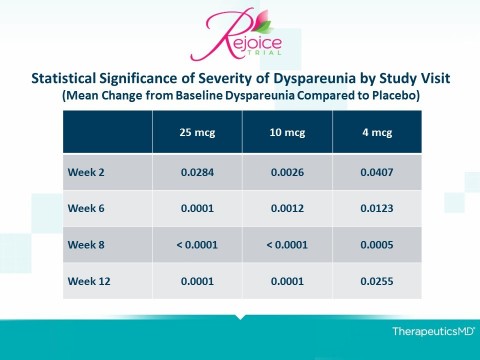 Statistical Significance of Severity of Dyspareunia by Study Visit
(Mean Change from Baseline Compared to Placebo)(Graphic: Business Wire)