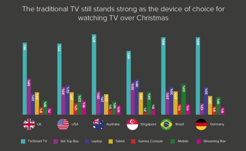 'The traditional TV still stands strong as the device of choice for watching TV over Christmas’, says new Paywizard research. (Graphic: Business Wire)