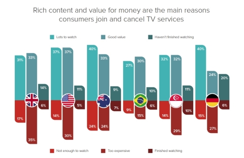 'Rich content and value for money are the main reasons consumers join and cancel TV services', says new Paywizard research. (Graphic: Business Wire)