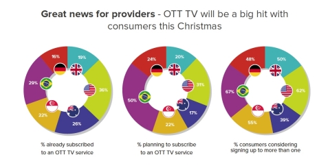 'Great news for providers – OTT TV will be a big hit with consumers this Christmas’, says new Paywizard research. (Graphic: Business Wire)