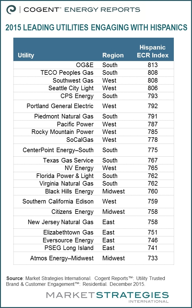 Utilities Increase Engagement with Consumers; 44 Named 2015 Customer  Champions