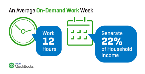 An Average On-Demand Work Week (via Intuit and Emergent Research) (Graphic: Business Wire)