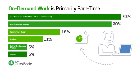 On-Demand Work is Primarily Part-Time (via Intuit and Emergent Research) (Graphic: Business Wire)