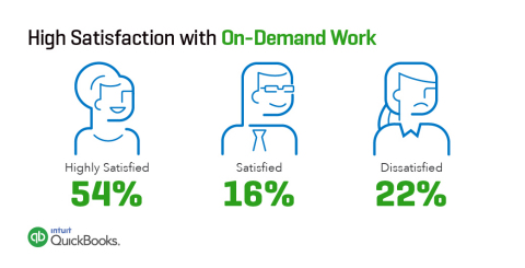 High Satisfaction with On-Demand Work (via Intuit and Emergent Research) (Graphic: Business Wire)