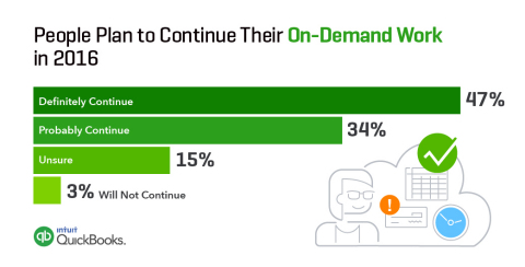 People Plan to Continue Their On-Demand Work in 2016 (via Intuit and Emergent Research) (Graphic: Business Wire)