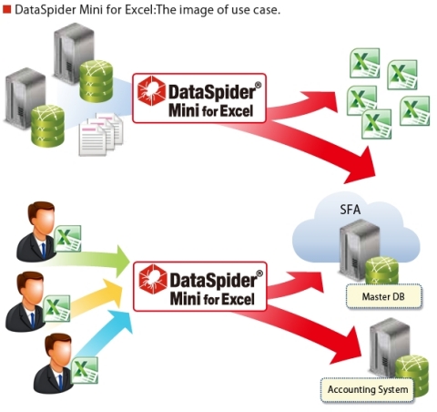 DataSpider mini for Excel: The image of use case. (Graphic: Business Wire)