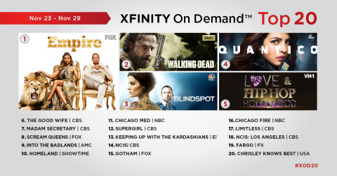 The top 20 TV episodes on Xfinity On Demand that aired live or on Xfinity On Demand during the week of November 23 – November 29 (Graphic: Business Wire)