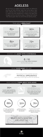 Olay and Survey.com Ageless Survey Findings (Graphic: Business Wire)