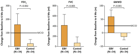 Primary Outcomes in the Intention-to-Treat Population. Shown are primary outcomes in the intention-to-treat population, according to the assigned study group (endobronchial valve group or control group). Horizontal lines represent the minimal clinically important difference (MCID) for the following outcomes: forced expiratory volume in 1 second (FEV1), an increase of 100 ml, and 6-minute walk distance (6MWD), an increase of 26 m. T bars indicate 95% confidence intervals, and FVC denotes forced vital capacity. The New England Journal of Medicine ©2015 (Graphic: Business Wire)