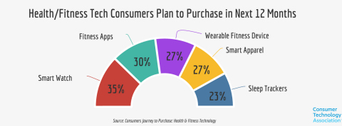 (Graphic: Consumers Journey to Purchase: Health and Fitness)