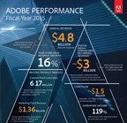 Adobe reports record fourth quarter and fiscal year 2015 revenue.