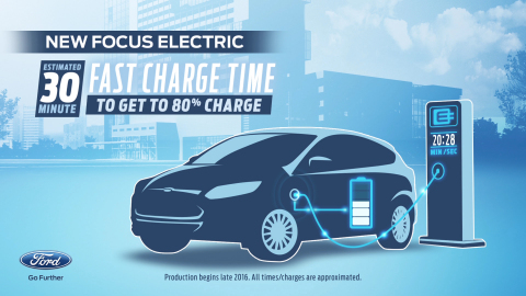 On the way next year is a new Focus Electric, which features all-new DC fast-charge capability delivering an 80 percent charge in an estimated 30 minutes and projected 100-mile range - an estimated two hours faster than today's Focus Electric. (Graphic: Business Wire)