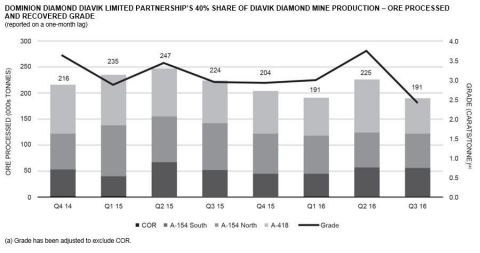 DOMINION DIAMOND DIAVIK LIMITED PARTNERSHIP’S 40% SHARE OF DIAVIK DIAMOND MINE PRODUCTION – ORE PROCESSED AND RECOVERED GRADE (reported on a one-month lag)
(Graphic: Business Wire)
