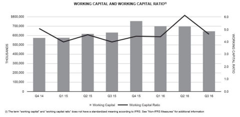 WORKING CAPITAL AND WORKING CAPITAL RATIO
(Graphic: Business Wire)
