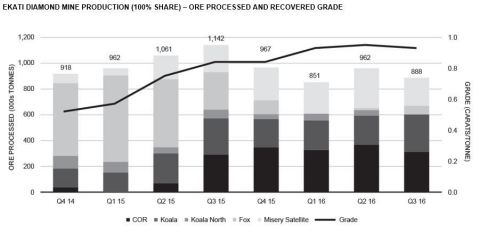 Ekati Diamond Mine Production (100% Share) – ORE PROCESSED AND RECOVERED GRADE
(Graphic: Business Wire)
