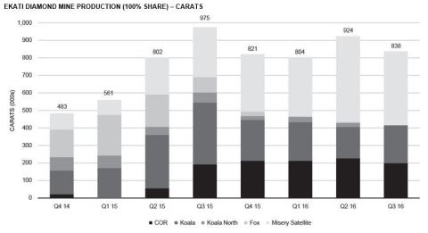 Ekati Diamond Mine Production (100% Share) – CARATS
(Graphic: Business Wire)
