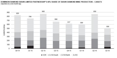 DOMINION DIAMOND DIAVIK LIMITED PARTNERSHIP’S 40% SHARE OF DIAVIK DIAMOND MINE PRODUCTION – CARATS (reported on a one-month lag)
(Graphic: Business Wire)
