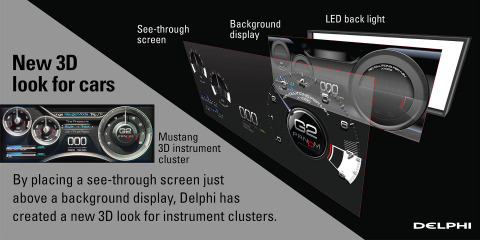 From video games to cars, Delphi is introducing 3D instrument clusters at the 2016 CES trade show, bringing multi-dimensional depth to flat screens. The technology was first developed for Las Vegas slot machines. (Graphic: Business Wire)