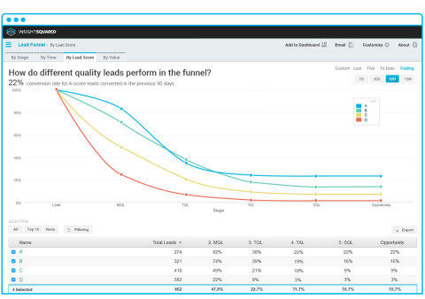 This new InsightSquared Infer "Lead Funnel" report helps sales leaders better predict their pipeline and expected win rates. It shows how different quality leads perform in the funnel by visualizing stage-by-stage conversion rates for each Infer Score cohort. (Graphic: Business Wire)