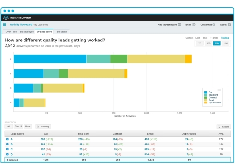 This new InsightSquared Infer "Activity Scorecard" report gives sales and marketing leaders the insight to help their reps prioritize top leads. It shows how different quality leads are getting worked by associating sales rep activities with specific Infer Score cohorts. (Graphic: Business Wire)