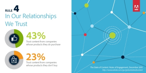 State of Content: Rules of Engagement for 2016. Rule 4 - In Our Relationships We Trust (Graphic: Business Wire)