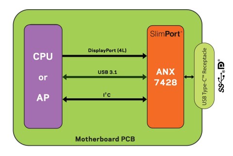 ANX7428 supports DisplayPort™ Alt Mode, USB data, and USB Power Delivery. (Graphic: Business Wire)