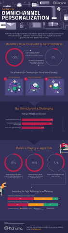 The State of Omnichannel Personalization (Graphic: Business Wire)