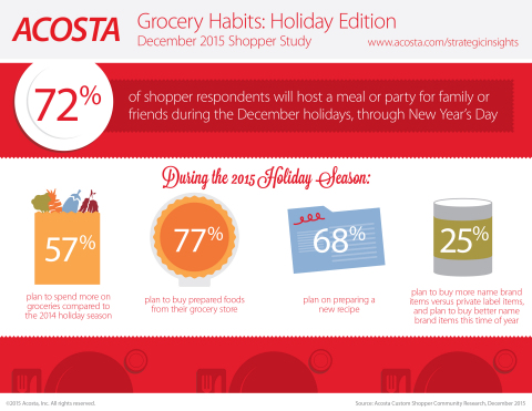 Infographic of Acosta December 2015 Shopper Study. (Graphic: Business Wire)