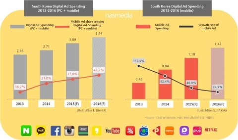 Nasmedia, the biggest digital media marketing agency in Korea, released Media Report 'Korean Digital Media Forecast 2016' (Graphic: Business Wire)