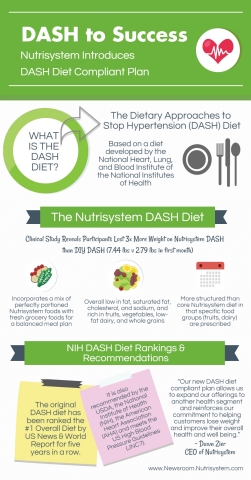 Nutrisystem Expands into New Heart Healthy Segment with DASH Compliant ...