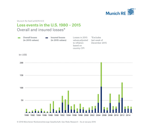 US Nat Cat Loss Events 2015 (Graphic: Business Wire)