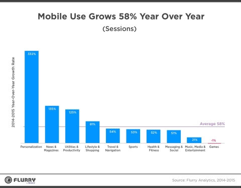 Mobile Use By-Category (Graphic: Business Wire)