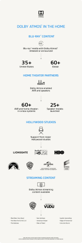 Dolby Atmos receives overwhelming support from major studios and continues to expand into other form factors allowing more consumers to bring an unrivaled sound experience into their homes. (Graphic: Business Wire)