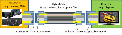 Hybrid Cable (Metal wire & plastic optical fiber) (Graphic: Business Wire)