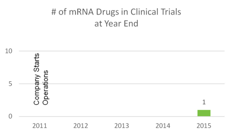 # of mRNA Drugs in Clinical Trials at Year End (Graphic: Business Wire)