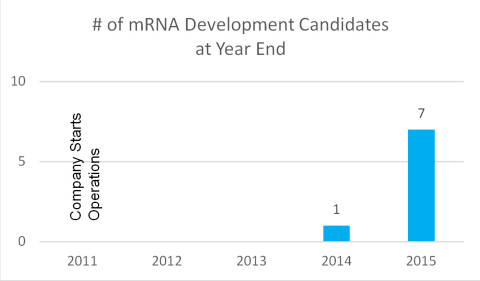 # of mRNA Development Candidates at Year End (Graphic: Business Wire)