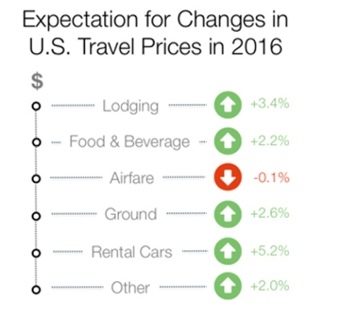 Expectation for Changes in U.S. Travel Prices in 2016 (Source: GBTA)