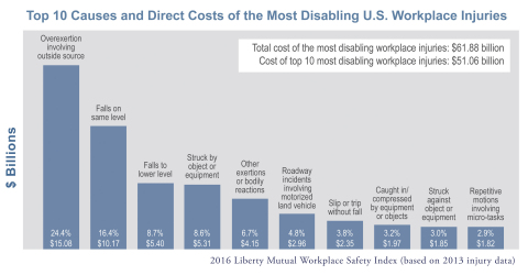 Top 10 Causes and Direct Costs of the Most Disabling U.S. Workplace Injuries (Graphic: Business Wire)